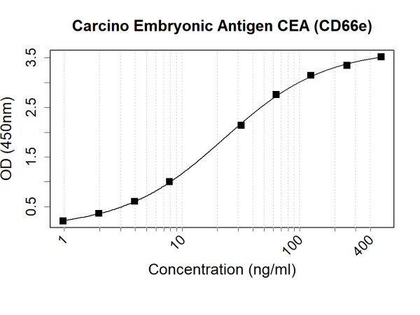 Anti-Human Carcino Embryonic Antigen CEA (CD66e) Antibody Pair