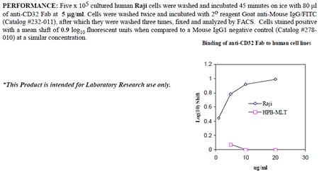 Anti-CD32 (human), clone 7.3 (Fab)