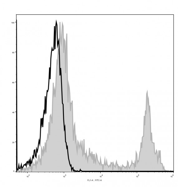 Anti-CD45R/B220 (mouse), clone RA3.3A 1/6.1, GenieFluor 488-conjugated