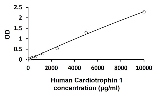 Human Cardiotrophin 1 ELISA Kit