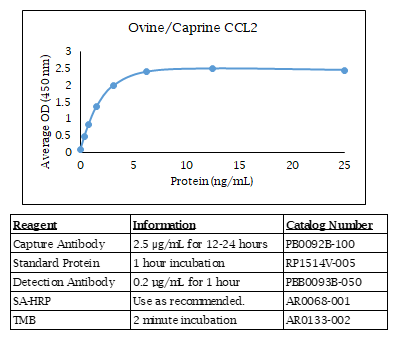 CCL2 (MCP-1) (ovine/caprine) Do-It-Yourself ELISA