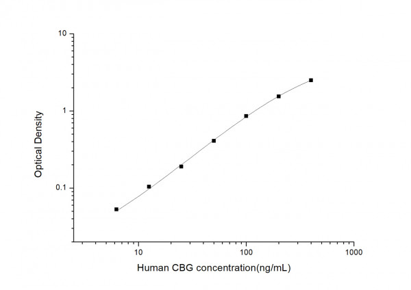 Human CBG (Corticosteroid Binding Globulin) ELISA Kit 