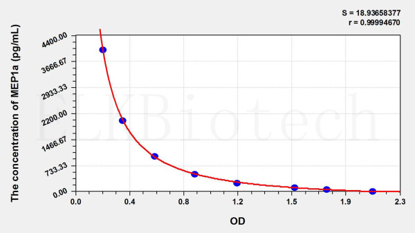 Human MEP1a (Meprin A Alpha) ELISA Kit