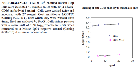 Anti-CD86 (human), clone BU63, preservative free