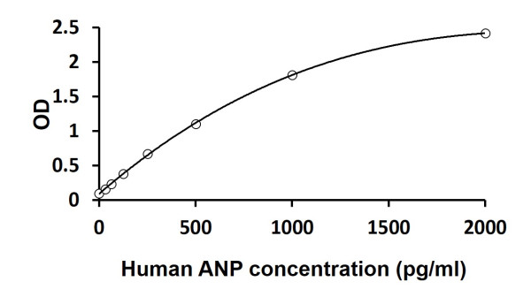 Human ANP / Atrial Natriuretic Peptide ELISA Kit