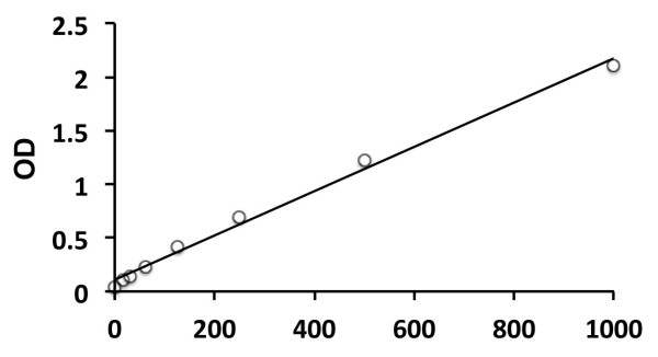 Human IL7 ELISA Kit