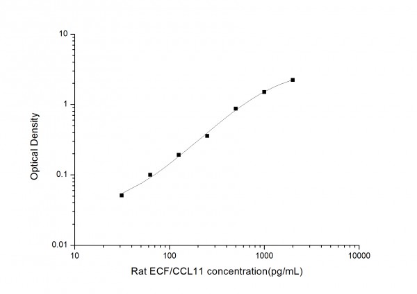 Rat ECF/CCL11 (Eosinophil Chemotactic Factor) ELISA Kit
