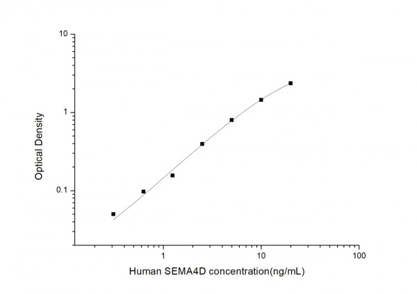 Human SEMA4D (Semaphorin 4D) ELISA Kit