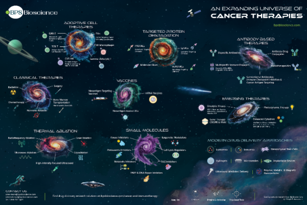 Cancer Therapies Poster