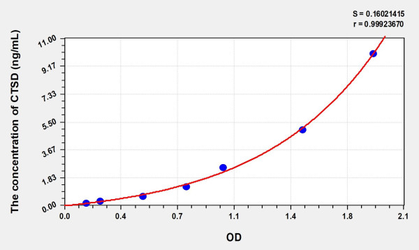Human CTSD (Cathepsin D) Microsample ELISA Kit