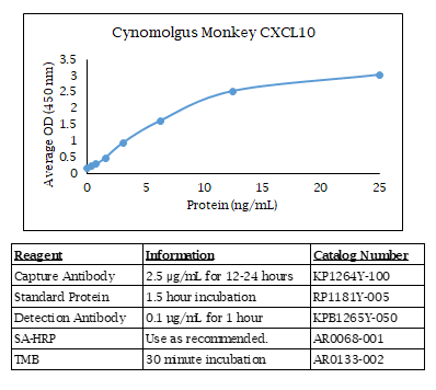 CXCL10 (Monkey cynomolgus) Do-It-Yourself ELISA