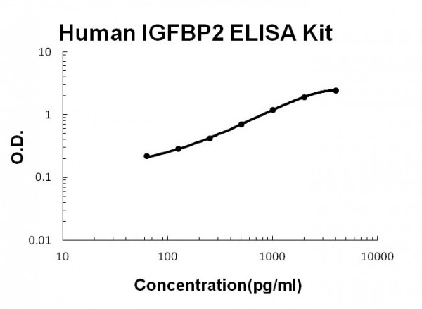 Human IGFBP2 ELISA Kit
