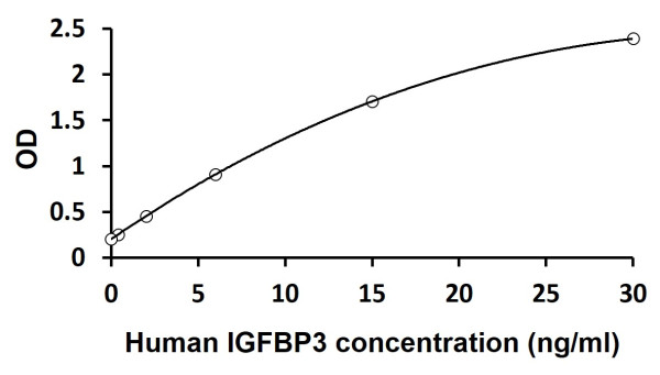 Human IGFBP3 ELISA Kit