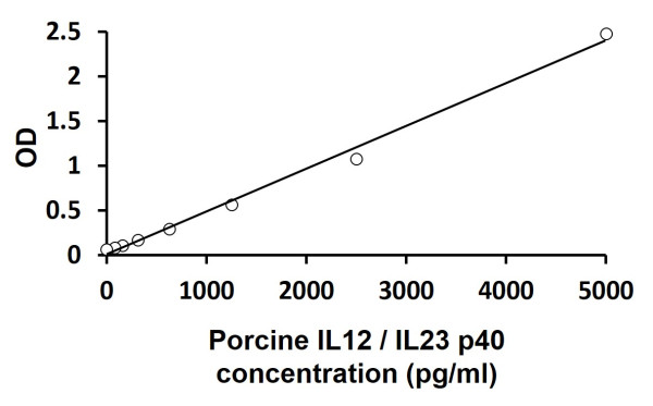 Porcine IL12 / IL23 p40 ELISA Kit