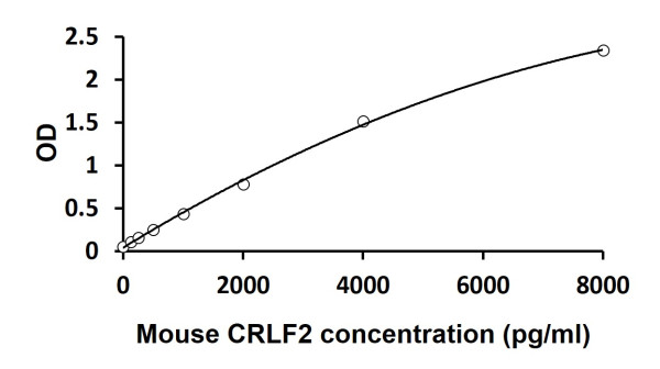 Mouse CRLF2 ELISA Kit