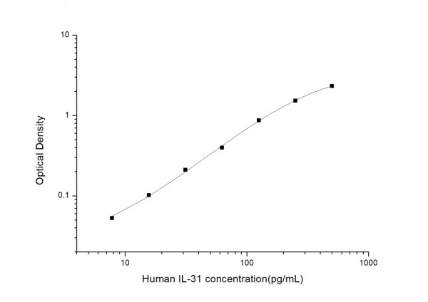 Human IL31 (Interleukin 31) ELISA kit 
