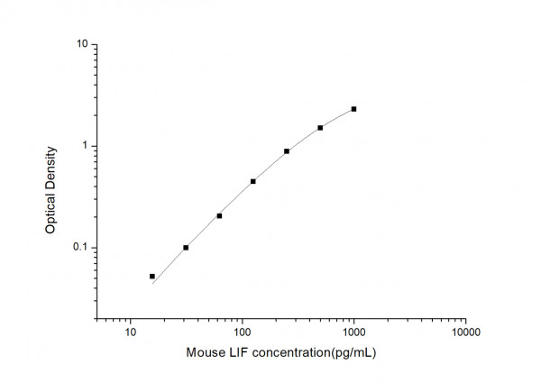 Mouse LIF (Leukemia Inhibitory Factor) ELISA Kit