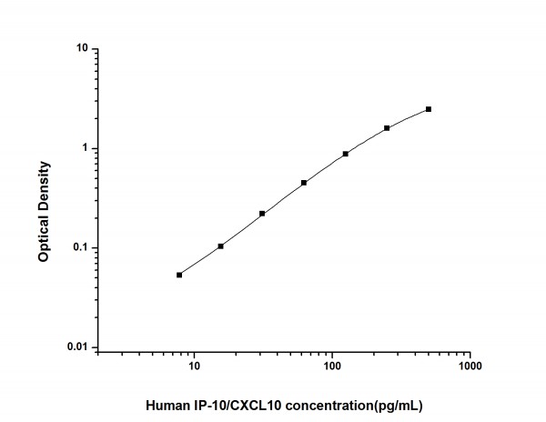 Human IP-10/CXCL10 (Interferon Gamma Induced Protein 10kDa) ELISA Kit