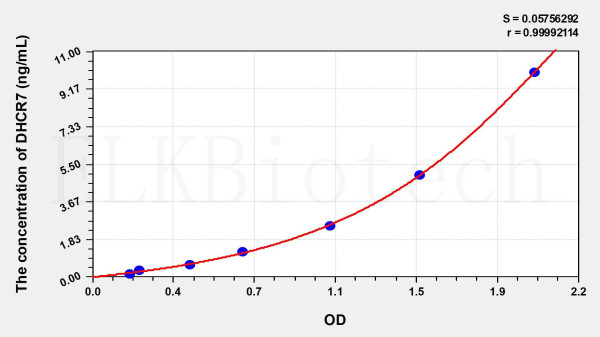 Human DHCR7 (7-Dehydrocholesterol Reductase) ELISA Kit
