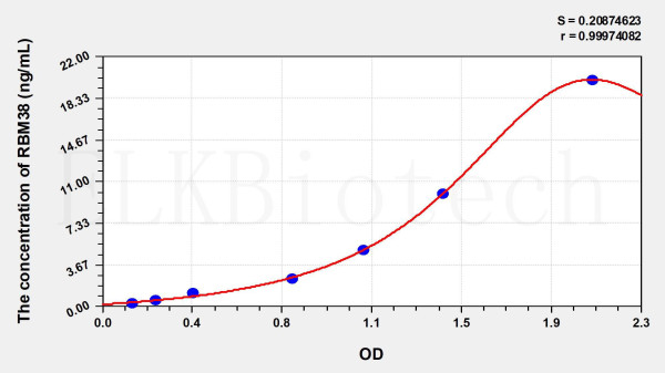 Human RBM38 (RNA Binding Motif Protein 38) ELISA Kit