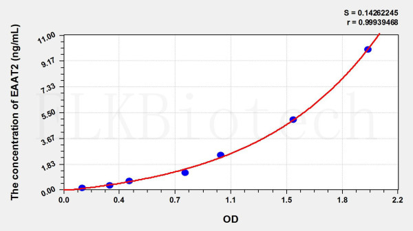 Mouse EAAT2 (Excitatory Amino Acid Transporter 2) ELISA Kit