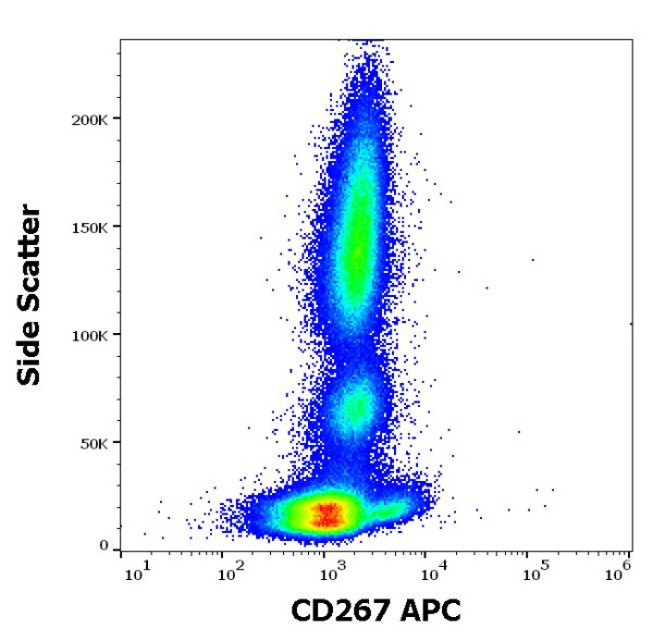 Anti-CD267 / TACI (APC), clone 1A1