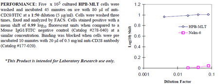 Anti-CD28 (human), clone ANC28.1/5D10, FITC conjugated