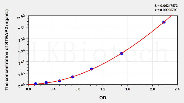 Human STEAP2 (Six Transmembrane Epithelial Antigen Of The Prostate 2) ELISA Kit