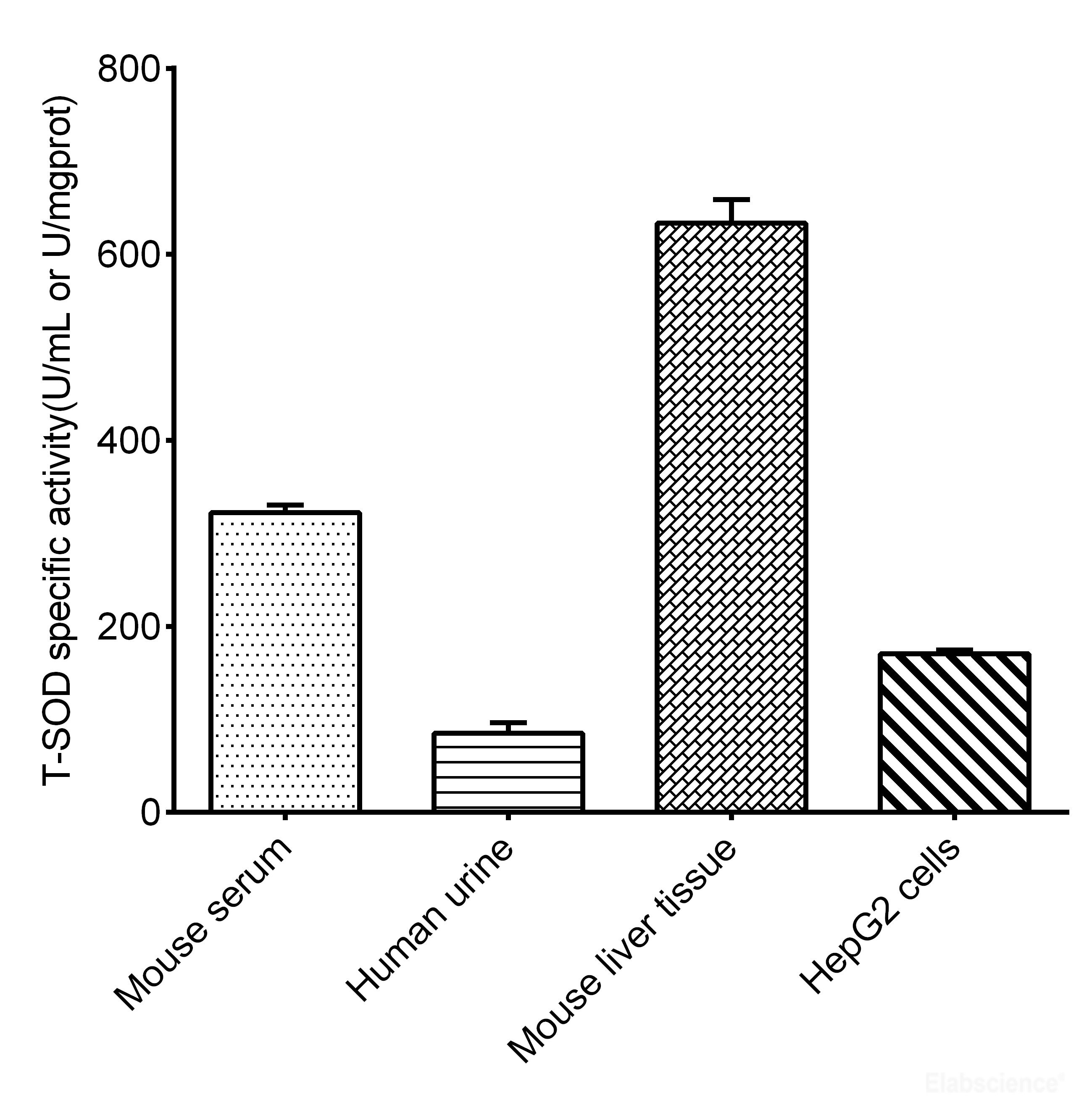 Superoxide Dismutase (SOD) Typed Activity Assay Kit (Hydroxylamine Method) Elabscience