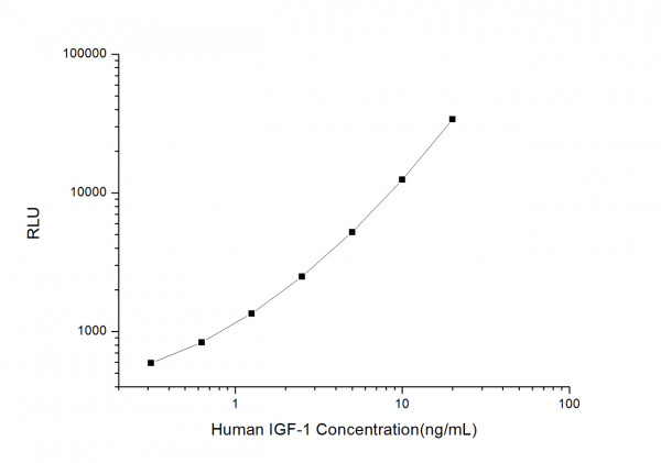 Human IGF-1 (Insulin-Like Growth Factor 1) CLIA Kit