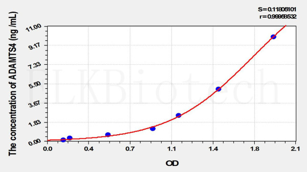Rat ADAMTS4 (A Disintegrin And Metalloproteinase With Thrombospondin 4) ELISA Kit