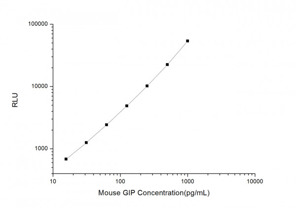 Mouse GIP (Gastric Inhibitory Polypeptide) CLIA Kit