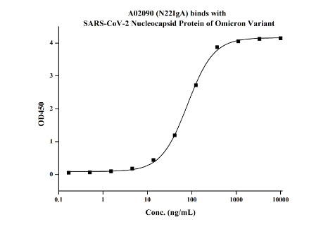 SARS-CoV-2 Nucleocapsid Antibody (N22IgA), Human Chimeric