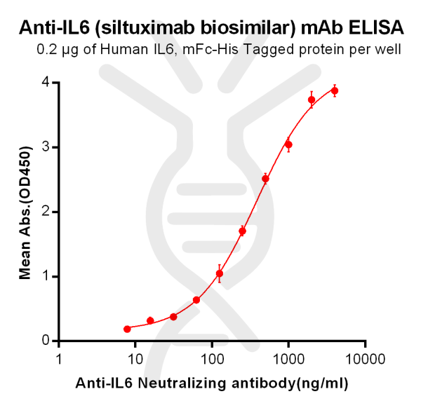 Anti-IL6 (siltuximab biosimilar) mAb