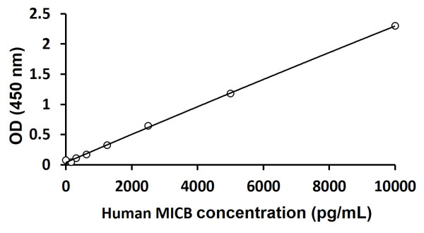 Human MICB ELISA Kit