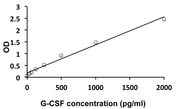 Human G-CSF ELISA Kit