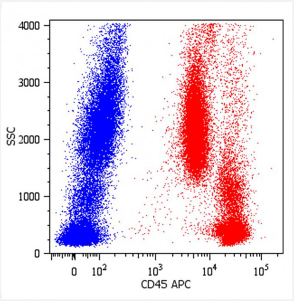 Anti-CD45, clone MEM-28 (APC)