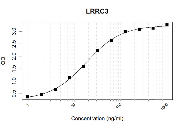 Anti-Human LRRC3 Antibody Pair