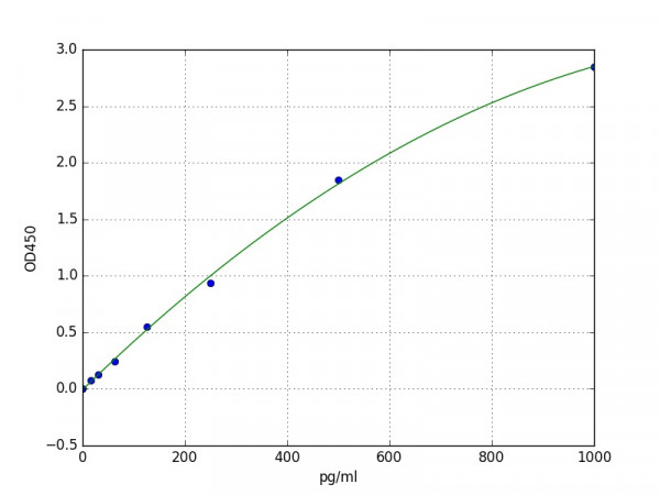 Human IFN-omega / IFNW1 ELISA Kit