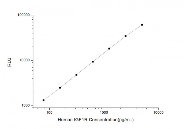 Human IGF1R (Insulin Like Growth Factor 1 Receptor) CLIA Kit