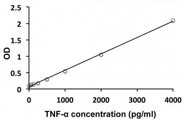 Rat TNF alpha ELISA Kit