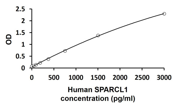Human SPARCL1 ELISA Kit