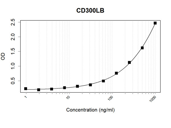 Anti-Human CD300LB Antibody Pair