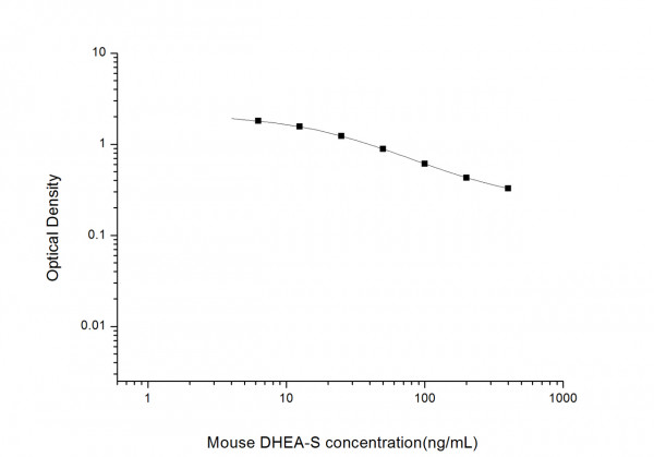 Mouse DHEA-S (Dehydroepiandrosterone sulfate) ELISA Kit