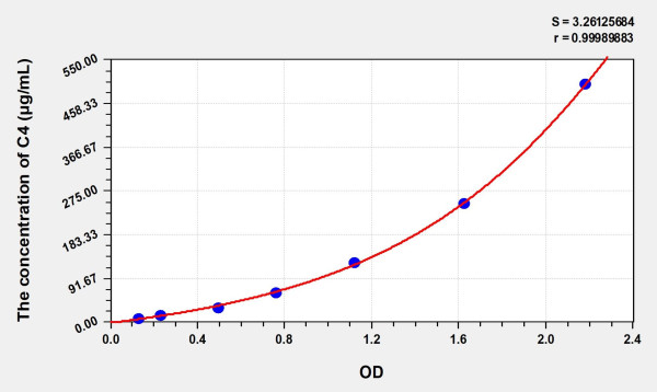 Simian C4 (Complement Component 4) ELISA Kit