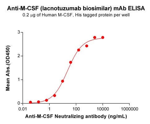 Anti-M-CSF (Lacnotuzumab Biosimilar Antibody)