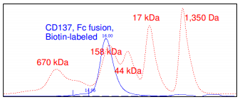 CD137 (4-1BB), Fc Fusion, Biotin-labeled (Human) HiP(TM)