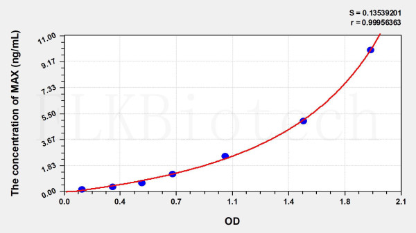 Human MAX (MYC Associated Factor X) ELISA Kit