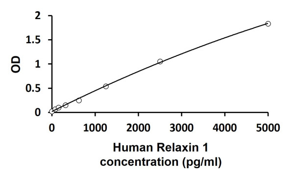 Human Relaxin 1 ELISA Kit