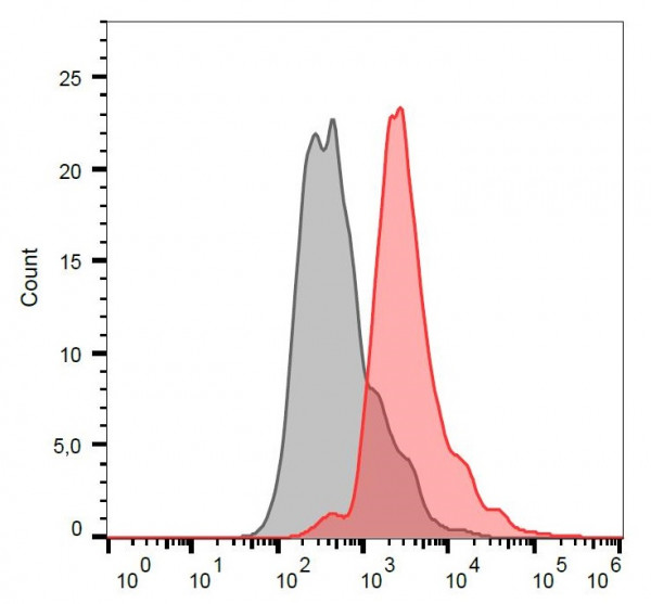 Anti-CD28, clone JJ319 (FITC)